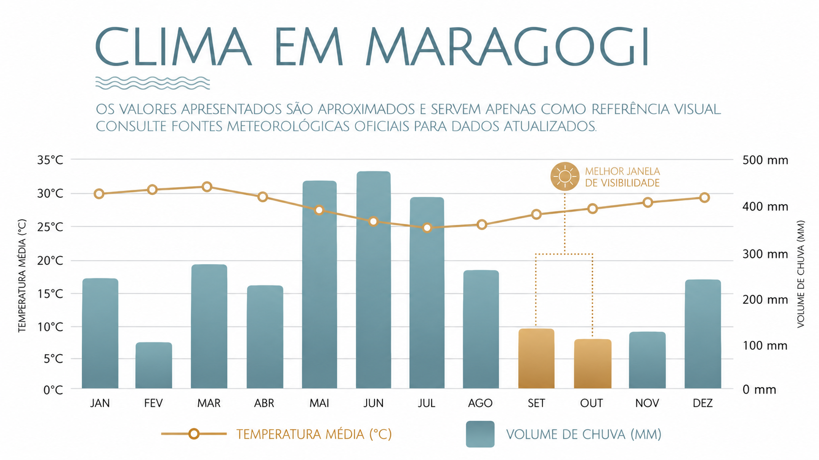 Gráfico do clima em Maragogi mês a mês, com temperatura média e volume de chuva